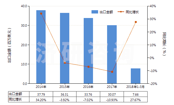 2014-2018年3月中國硅灰石(HS25309091)出口總額及增速統(tǒng)計